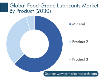 Global Food Grade Lubricants Market by Product (2030)