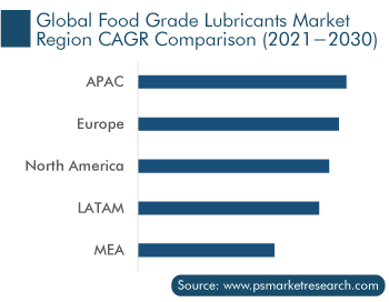 Global Food Grade Lubricants Market Region CAGR Comparison (2021-2030)
