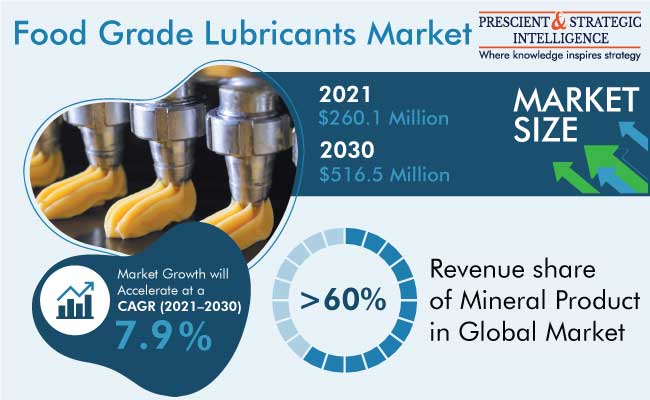 Food Grade Lubricants Market Revenue