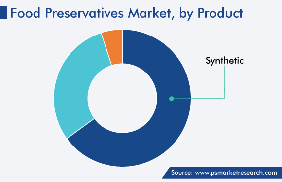 Global Food Preservatives Market, by Product
