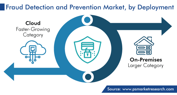 Global Fraud Detection and Prevention Market, by Deployment