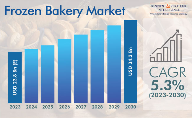 Frozen Bakery Market Outlook