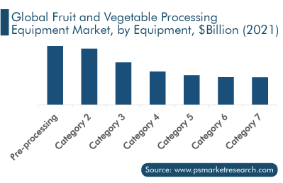 Global Fruit and Vegetable Processing Equipment Market, by Equipment, $Billion (2021)