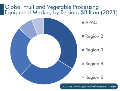 Global Fruit and Vegetable Processing Equipment Market, by Region, $Billion (2021)