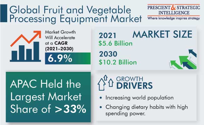 Fruit and Vegetable Processing Equipment Market Revenue