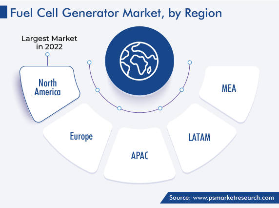 Fuel Cell Generator Market Geographical Analysis