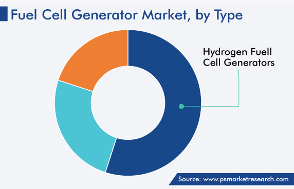 Fuel Cell Generator Market, by Type