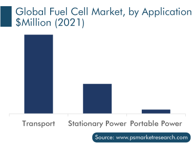 Fuel Cell Market by Application, $Million (2021)