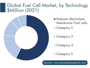 Fuel Cell Market by Technology $Million 2021