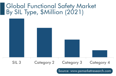 Global Functional Safety Market by SIL Type, $Million 2021