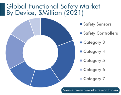 Global Functional Safety Market by Device, $Million 2021