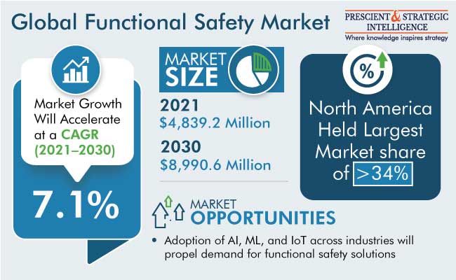Functional Safety Market Outlook