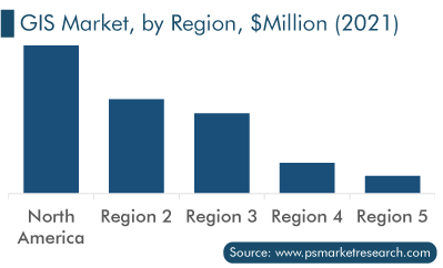 GIS Market, by Region