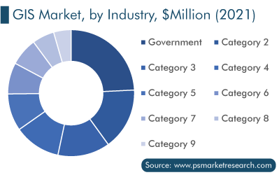 GIS Market, by Industry