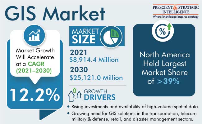 GIS Market Share