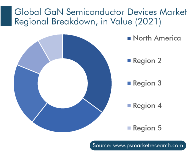GaN Semiconductor Devices Market, Regional Breakdown, in Value (2021)