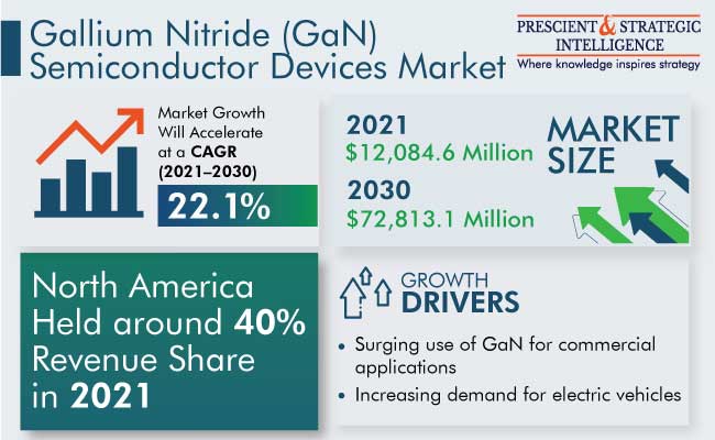 Global GaN Semiconductor Devices Market Revenue