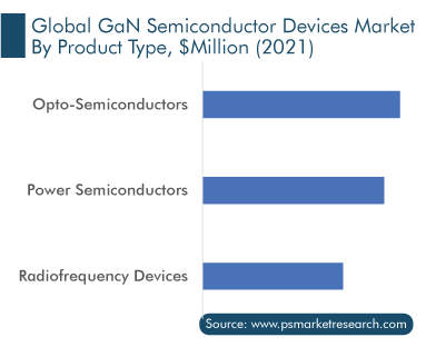 GaN Semiconductor Devices Market by Product Type, $Mn (2021)