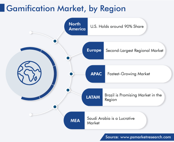 Gamification Market, by Regional Growth