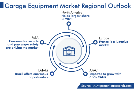 Garage Equipment Market Regional Outlook