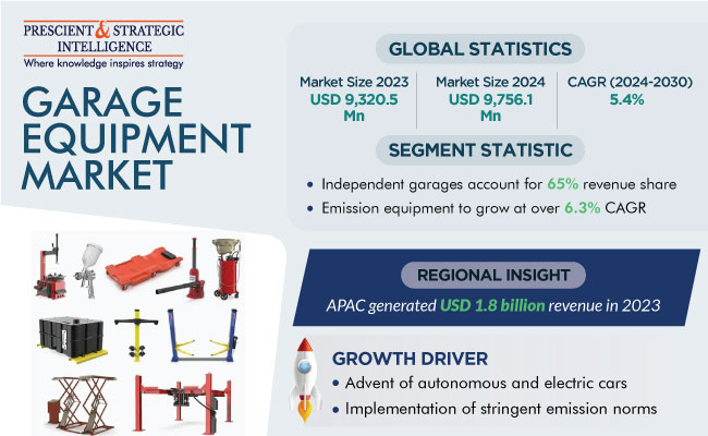 Garage Equipment Market Insights