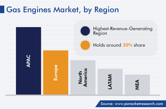 Gas Engines Market Regional Analysis