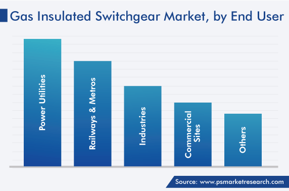 Global Gas Insulated Switchgear Market, by End User