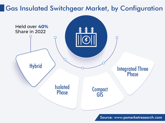 Global Gas Insulated Switchgear Market, by Configuration