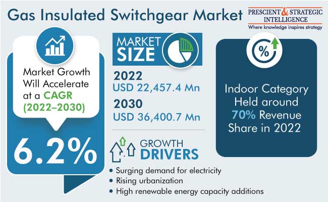 Gas Insulated Switchgear Market Revenue Share