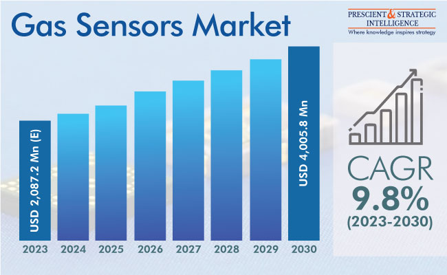 Gas Sensors Market Outlook