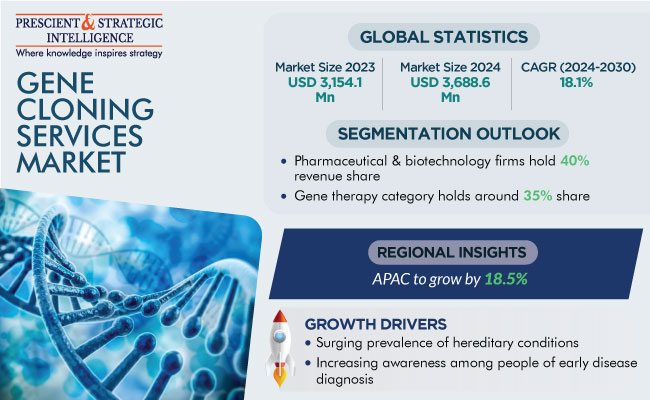 Gene Cloning Services Market Size, Share and Growth Report 2030