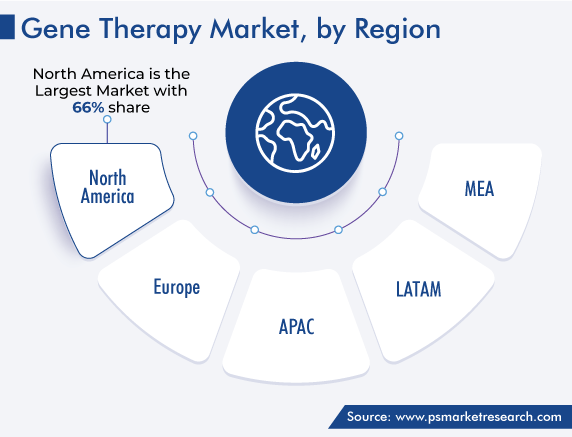 Global Gene Therapy Market, by Region