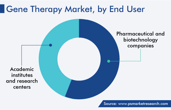 Global Gene Therapy Market, by End User