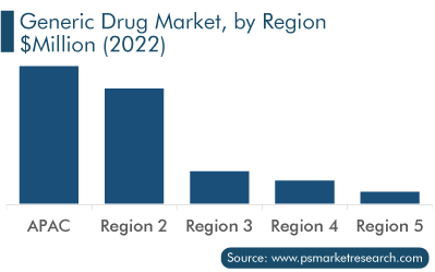 Generic Drugs Market, by Region