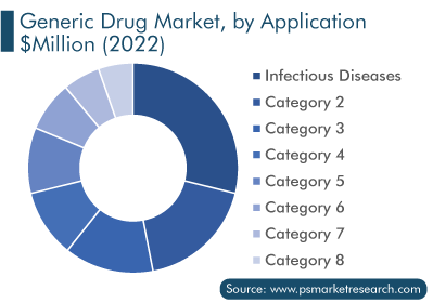Generic Drugs Market, by Application