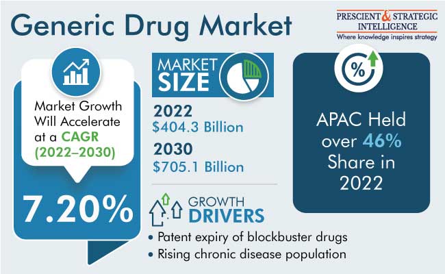 Generic Drugs Market Size