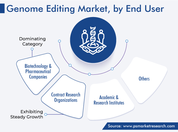 Genome Editing Market Analysis by End User