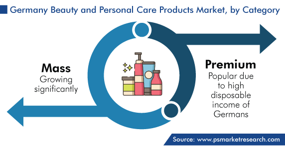 Germany Beauty and Personal Care Products Market, by Category