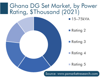 Ghana DG Set Market by Power Rating, $Thousand 2021