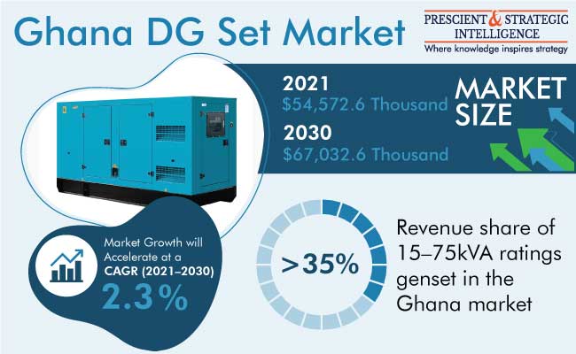Ghana DG Set Market Outlook