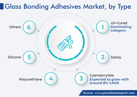 Glass Bonding Adhesives Market Analysis by Type
