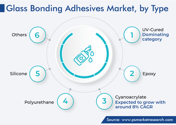 Glass Bonding Adhesives Market Report 2021-26: Outlook, Scope