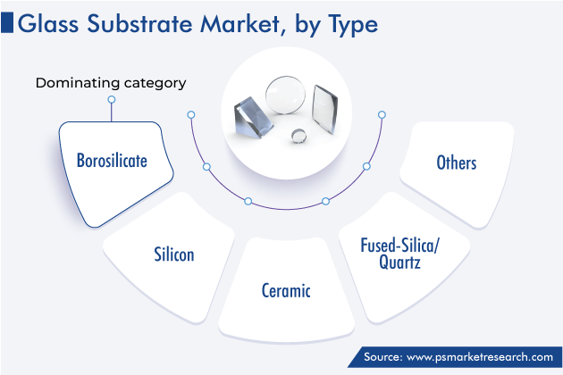 Glass Substrate Market Analysis by Type