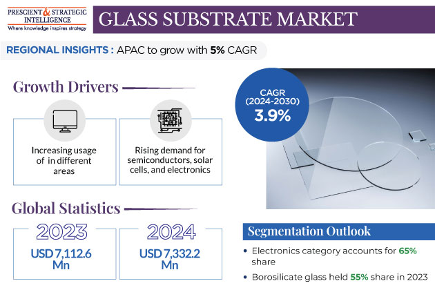 Glass Substrate Market Outlook