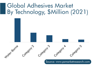 Adhesives Market by Technology, $Million 2021