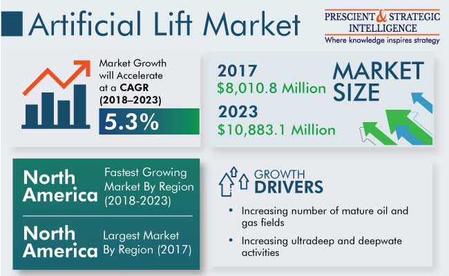 Artificial Lift Market