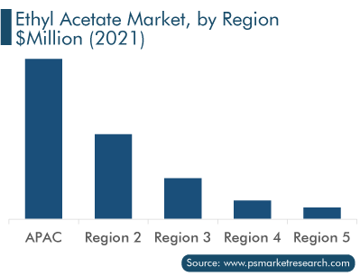 Ethyl Acetate Market by Region