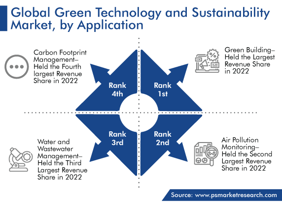 Global Green Technology and Sustainability Market Application