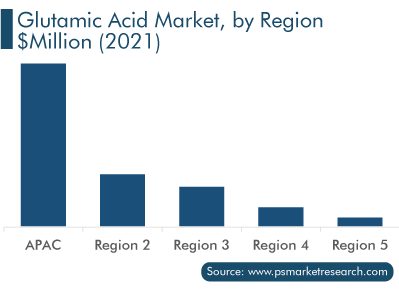 Glutamic Acid Market by Region