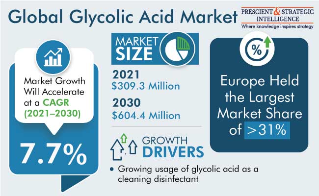 Glycolic Acid Market Report